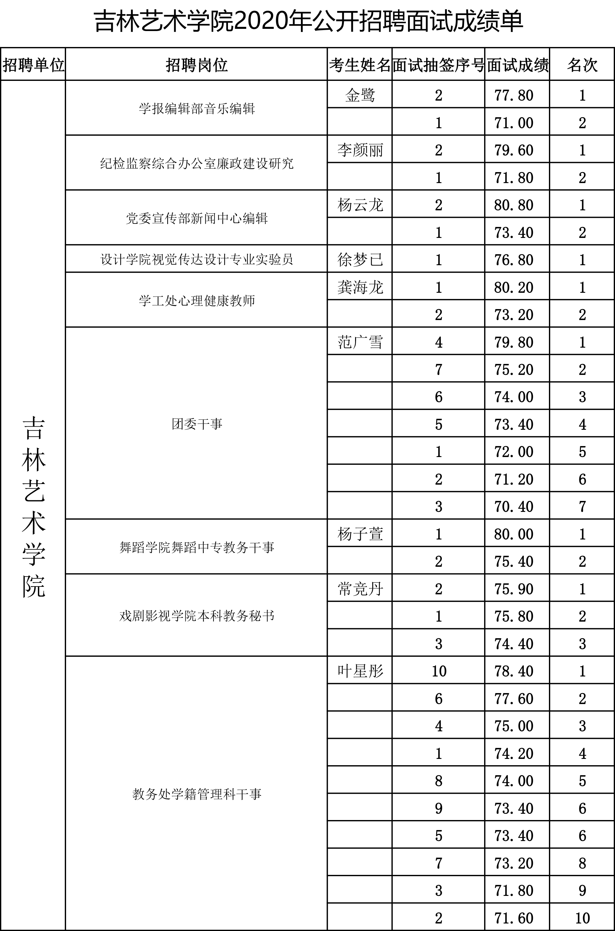 吉林艺术学院2020年公开招聘面试成绩单