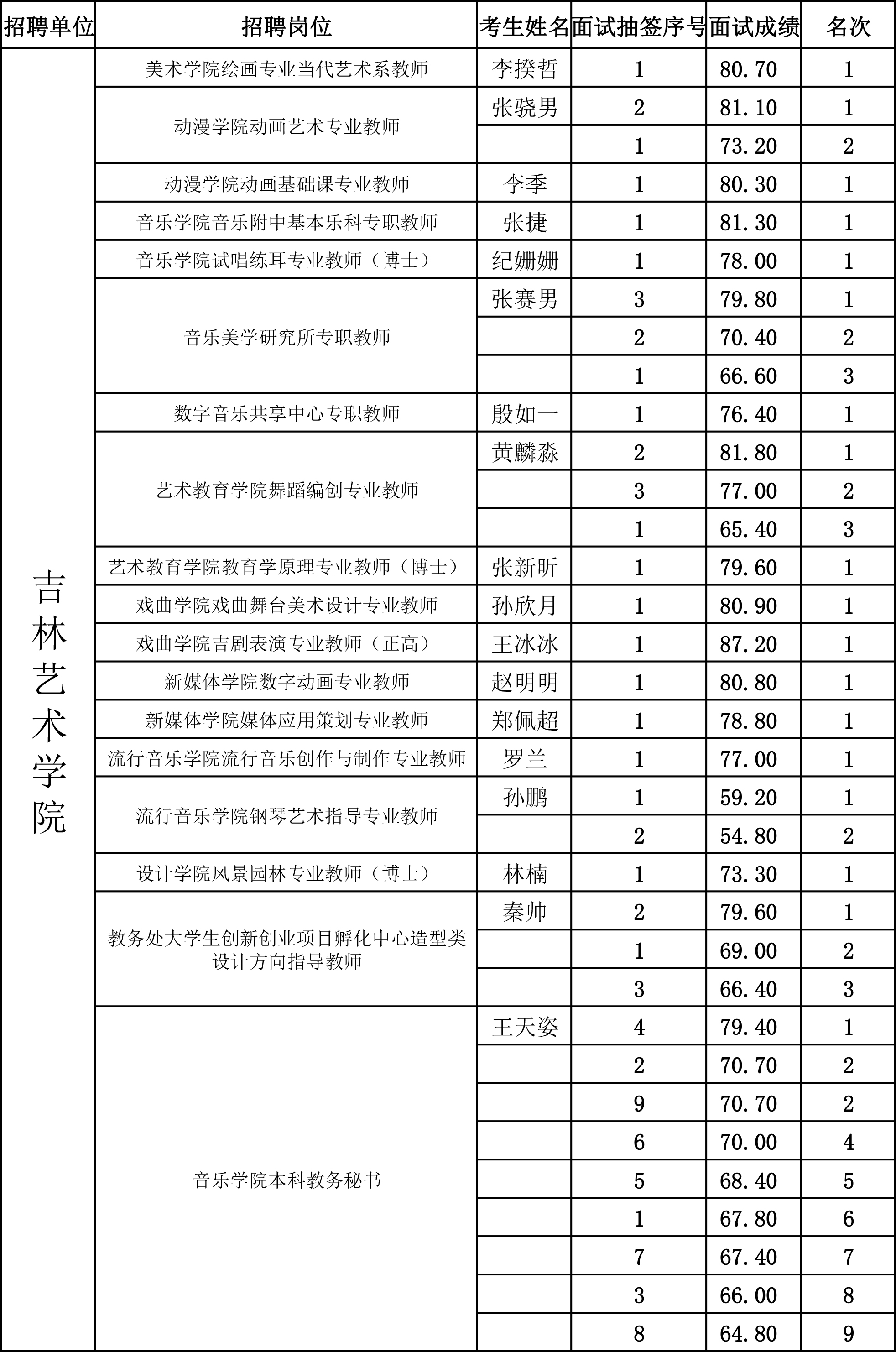 吉林艺术学院2020年公开招聘面试成绩单