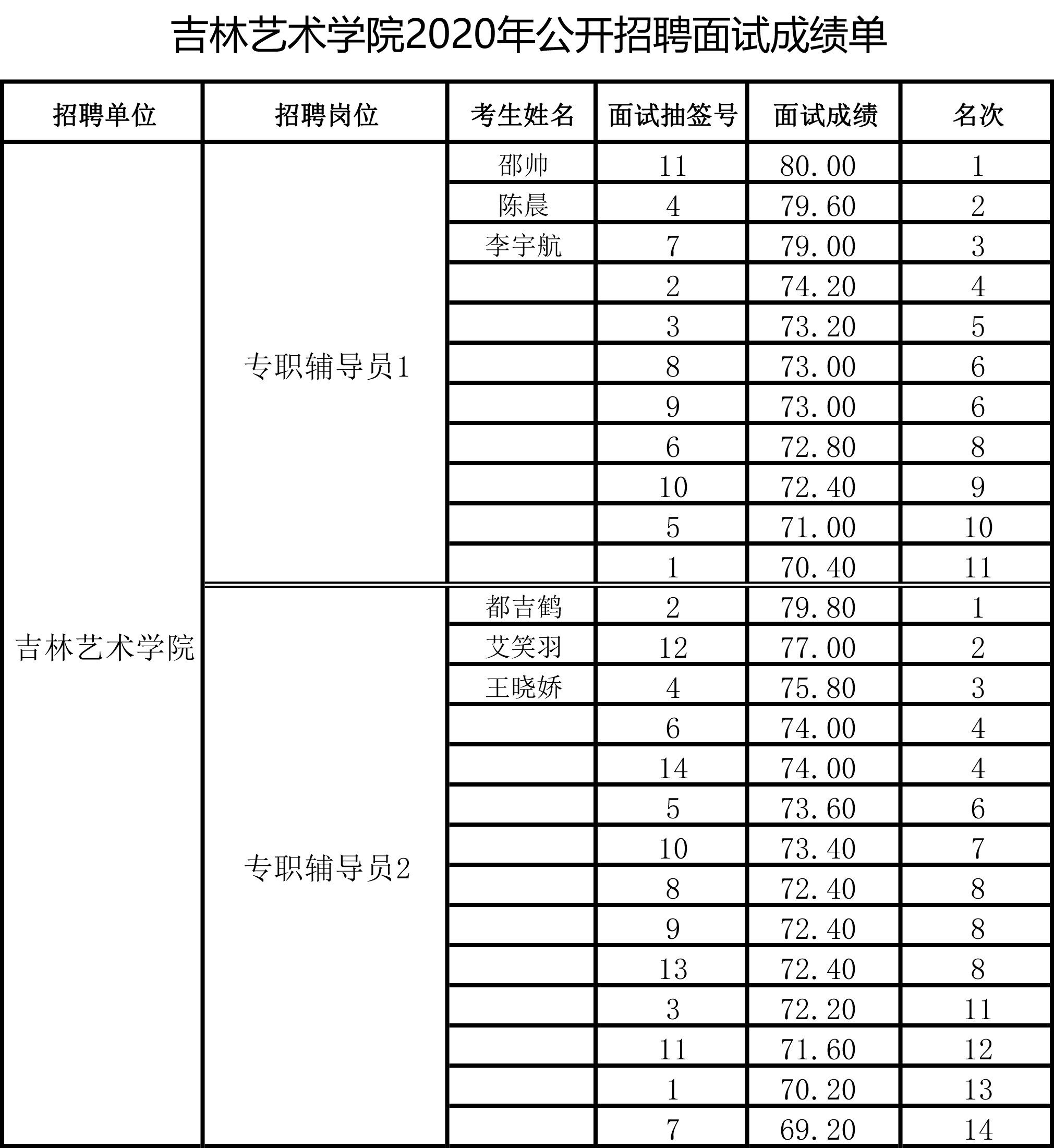 吉林艺术学院2020年公开招聘专职辅导员岗位面试成绩